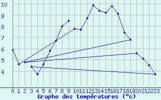 Courbe de tempratures pour Freiburg/Elbe