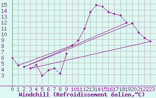 Courbe du refroidissement olien pour Arles-Ouest (13)