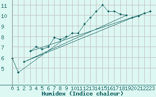 Courbe de l'humidex pour Koksijde (Be)