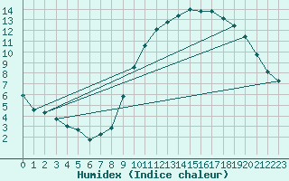 Courbe de l'humidex pour Thorigny (85)