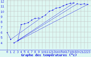 Courbe de tempratures pour Guret (23)