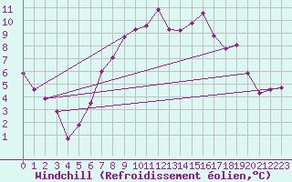 Courbe du refroidissement olien pour Tysofte