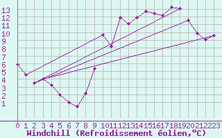 Courbe du refroidissement olien pour Achres (78)