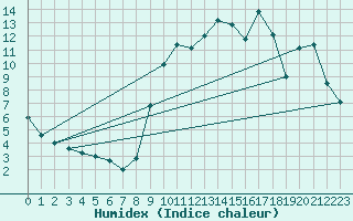 Courbe de l'humidex pour Kernascleden (56)