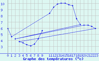 Courbe de tempratures pour Uccle
