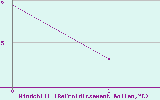 Courbe du refroidissement olien pour Corner Brook