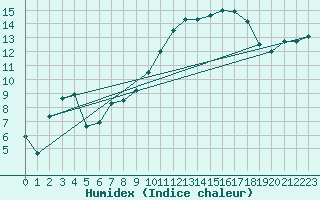 Courbe de l'humidex pour Grenoble/St-Etienne-St-Geoirs (38)