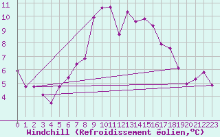 Courbe du refroidissement olien pour Larkhill