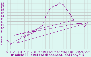 Courbe du refroidissement olien pour Oron (Sw)