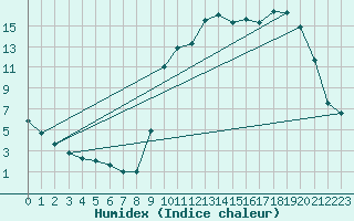 Courbe de l'humidex pour Brigueuil (16)