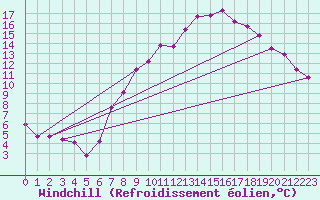 Courbe du refroidissement olien pour Brize Norton