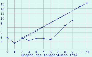 Courbe de tempratures pour Isola 2000 (06)