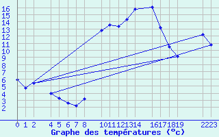 Courbe de tempratures pour guilas