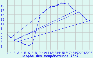 Courbe de tempratures pour Recoules de Fumas (48)
