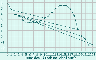 Courbe de l'humidex pour Sigmaringen-Laiz