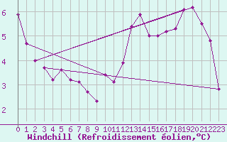 Courbe du refroidissement olien pour Poitiers (86)