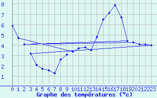 Courbe de tempratures pour Bridel (Lu)