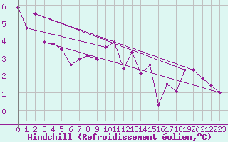 Courbe du refroidissement olien pour Tusimice