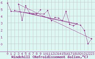 Courbe du refroidissement olien pour Cimetta