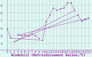 Courbe du refroidissement olien pour Gruissan (11)