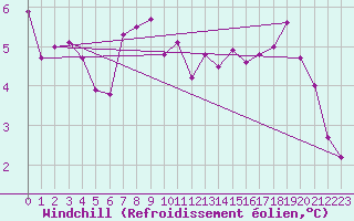 Courbe du refroidissement olien pour Chieming