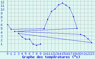 Courbe de tempratures pour Amur (79)