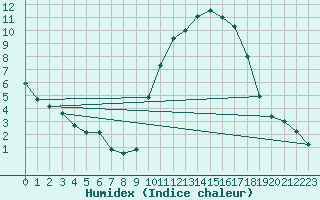 Courbe de l'humidex pour Amur (79)