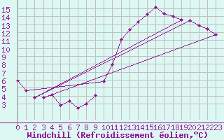 Courbe du refroidissement olien pour Frontenac (33)