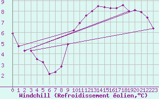 Courbe du refroidissement olien pour Pordic (22)