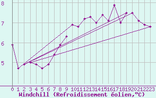 Courbe du refroidissement olien pour Camborne