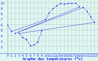 Courbe de tempratures pour Pordic (22)