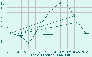 Courbe de l'humidex pour Brize Norton