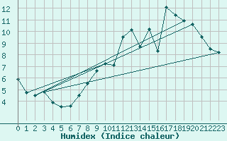 Courbe de l'humidex pour Captieux-Retjons (40)