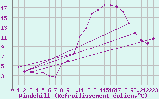 Courbe du refroidissement olien pour Bois-de-Villers (Be)