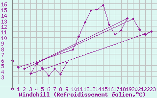 Courbe du refroidissement olien pour Lyon - Saint-Exupry (69)