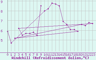 Courbe du refroidissement olien pour Capo Caccia