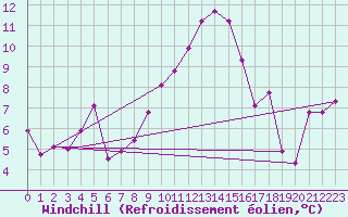 Courbe du refroidissement olien pour Straubing