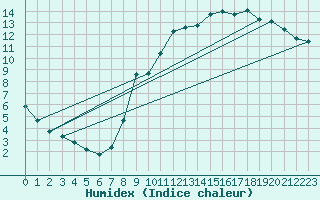 Courbe de l'humidex pour Hohrod (68)