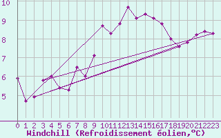 Courbe du refroidissement olien pour Trier-Petrisberg