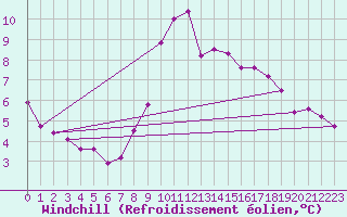 Courbe du refroidissement olien pour Champtercier (04)