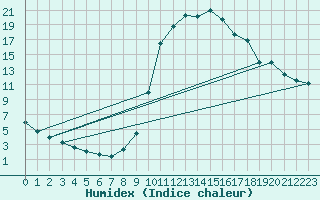 Courbe de l'humidex pour Chamonix-Mont-Blanc (74)