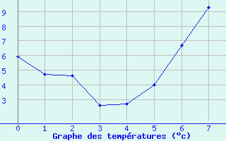 Courbe de tempratures pour Charterhall