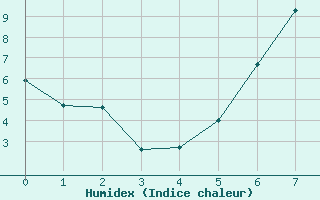 Courbe de l'humidex pour Charterhall