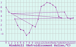 Courbe du refroidissement olien pour Plaffeien-Oberschrot