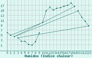 Courbe de l'humidex pour Almenches (61)
