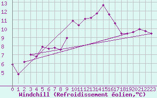 Courbe du refroidissement olien pour Leconfield