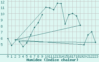 Courbe de l'humidex pour Trollenhagen