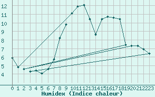 Courbe de l'humidex pour Mullingar