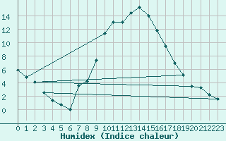 Courbe de l'humidex pour Scuol