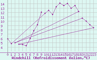 Courbe du refroidissement olien pour Nottingham Weather Centre